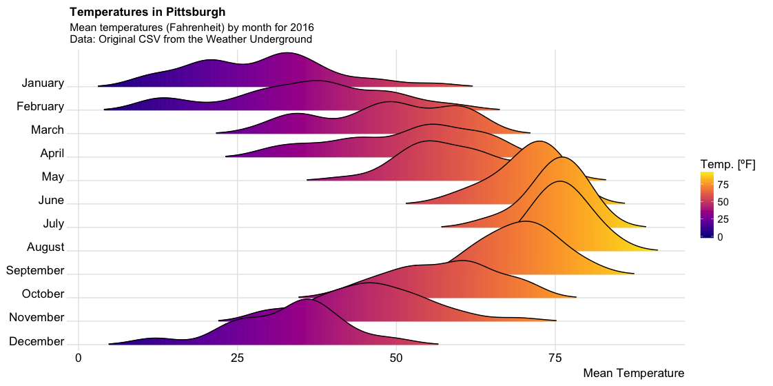 Original Visualization